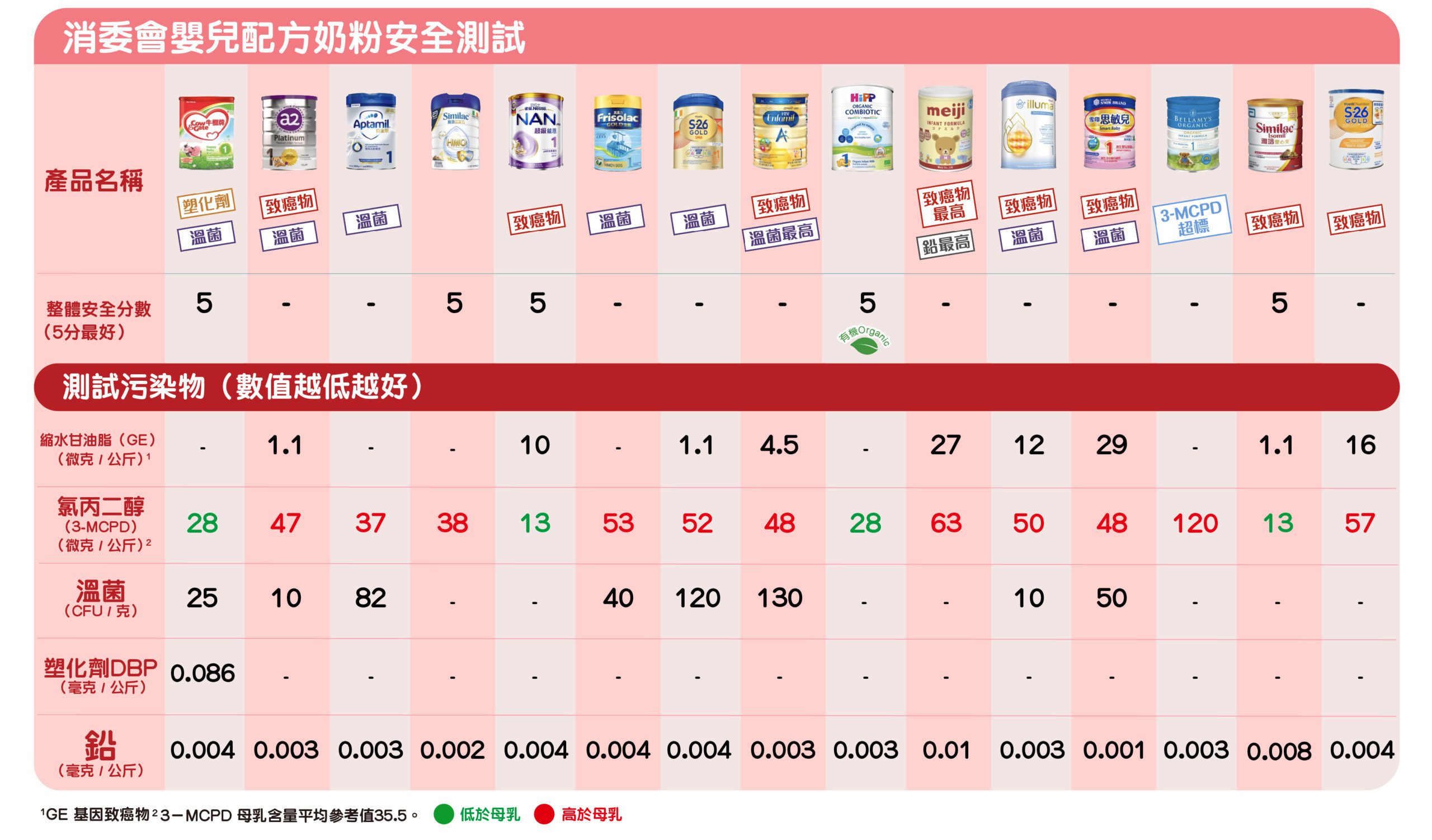 消委會奶粉安全測試報告
