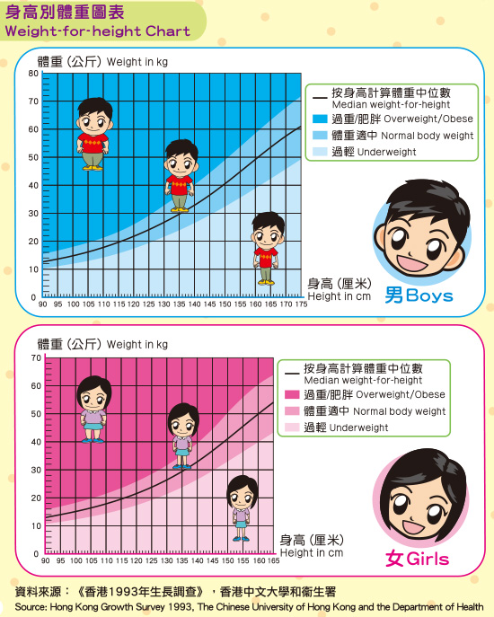 過重肥胖定義-身高別體重