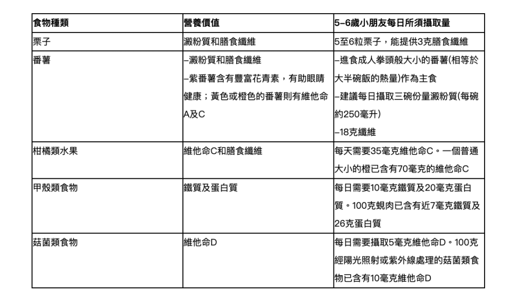 幼兒冬天進食宜忌