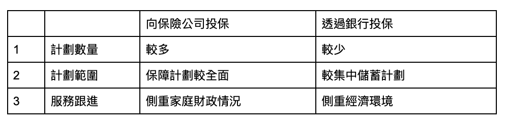 銀行及保險公司投保