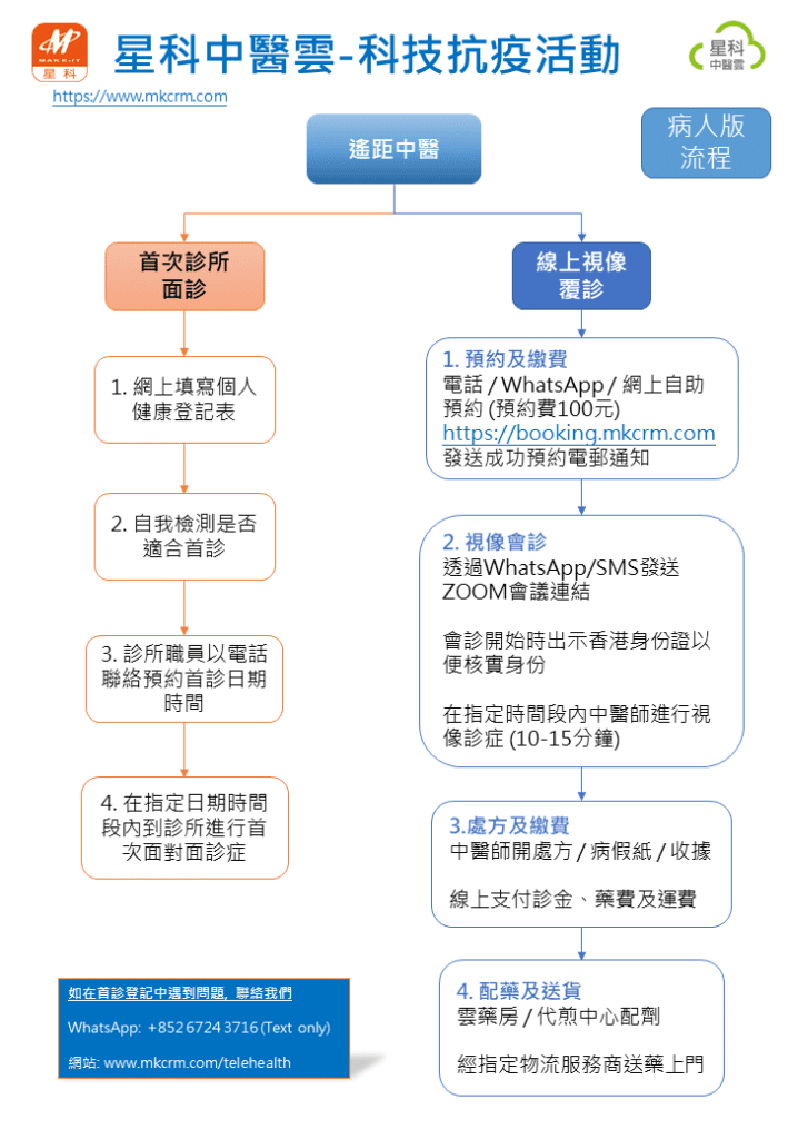 免費遙距診症