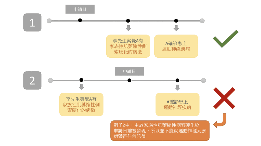 兒童危疾條款須知