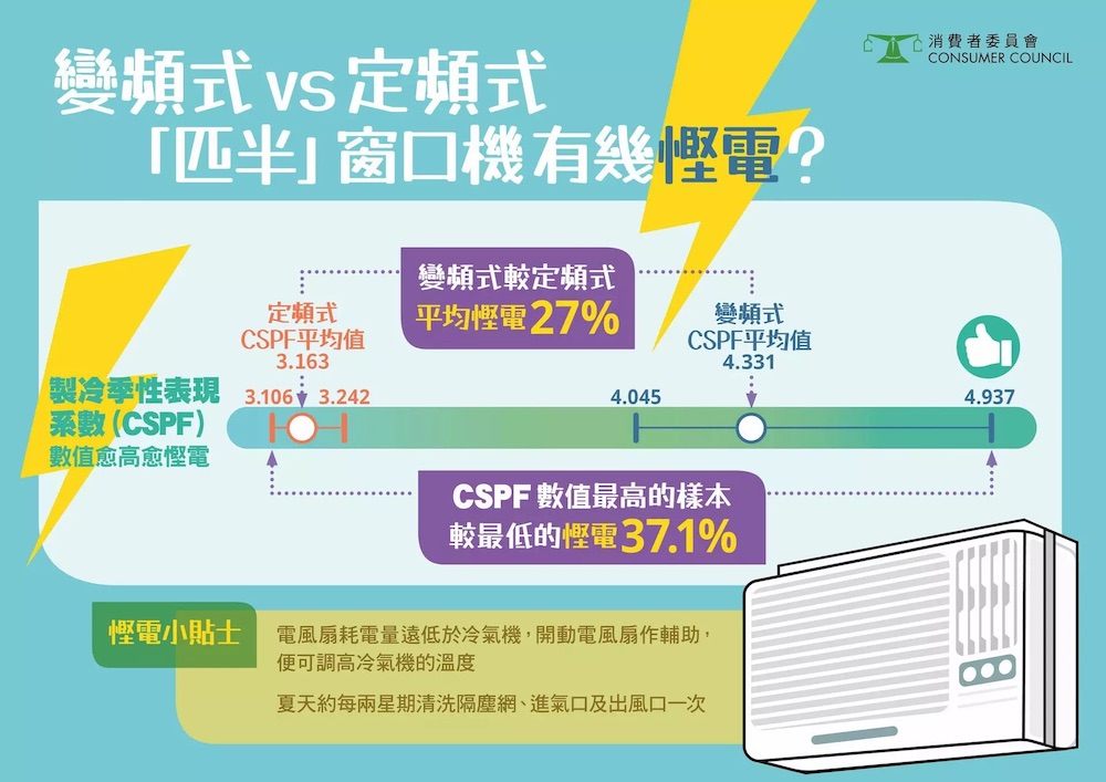 消委會窗口式冷氣機測試