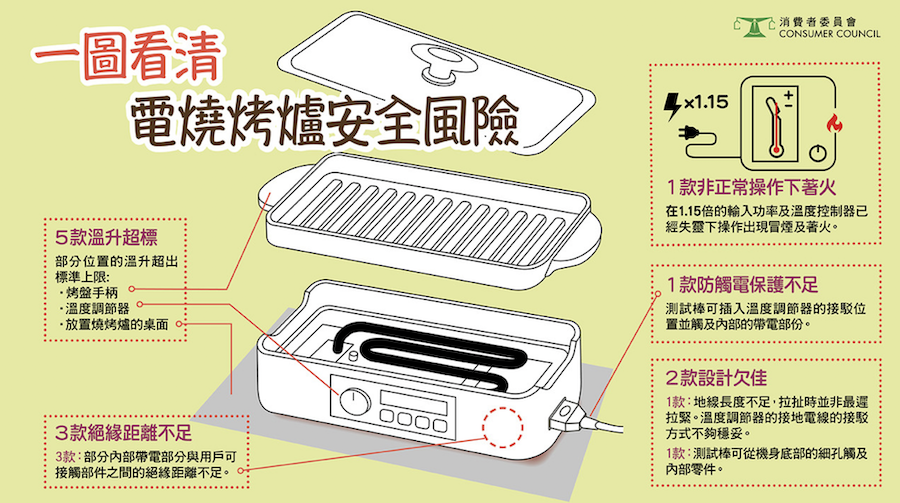 家用電燒烤爐-BBQ-消委會