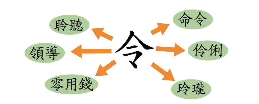 中文默書溫習方法