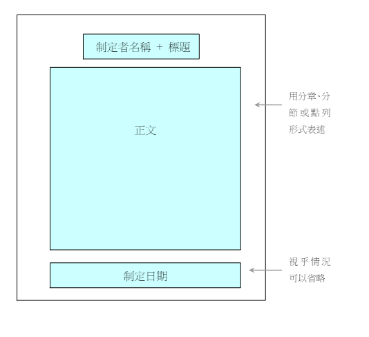 規章、指引、說明格式