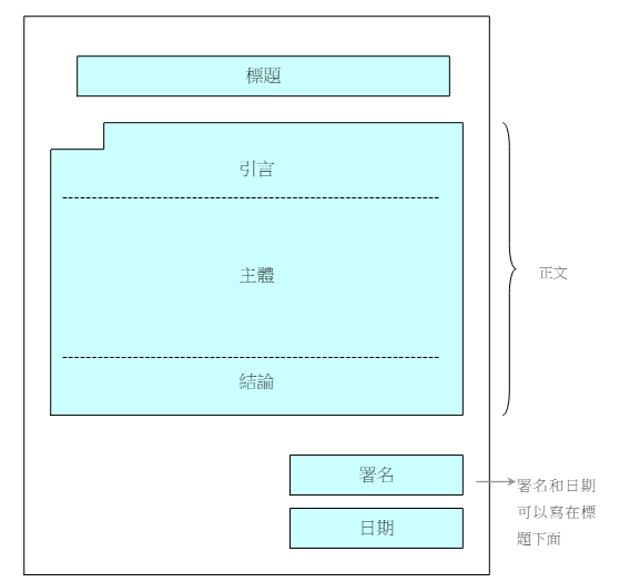 報告格式