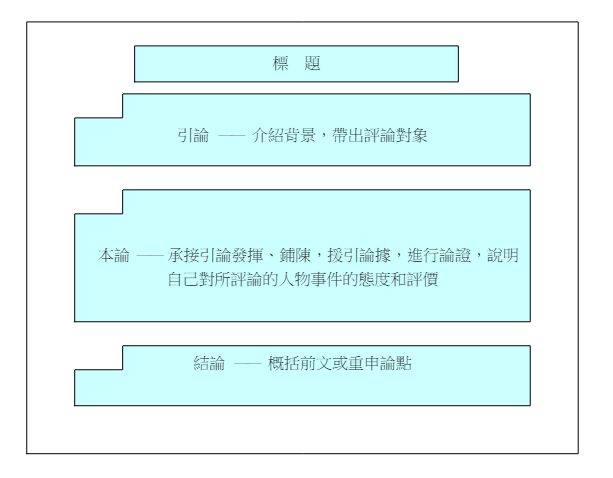 評論格式